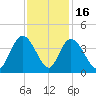 Nixon Crossroads tide chart for Sunday, November 16, 2025