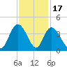 Nixon Crossroads tide chart for Monday, November 17, 2025