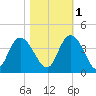 Nixon Crossroads tide chart for Saturday, November 1, 2025
