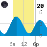 Nixon Crossroads tide chart for Thursday, November 20, 2025