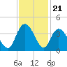 Nixon Crossroads tide chart for Friday, November 21, 2025