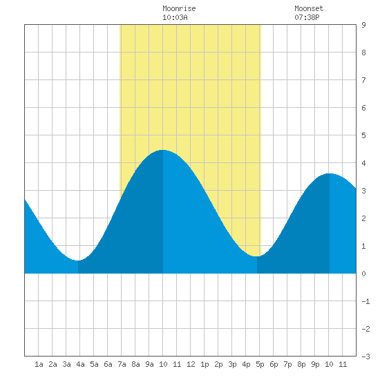 Nixon Crossroads tide chart for Sunday, November 23, 2025