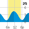 Nixon Crossroads tide chart for Tuesday, November 25, 2025