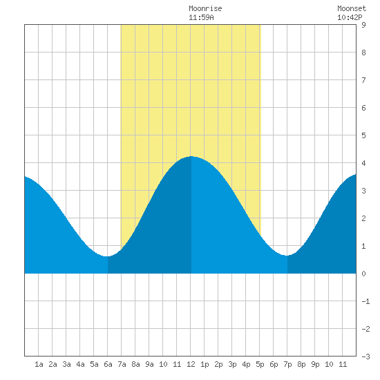Nixon Crossroads tide chart for Wednesday, November 26, 2025