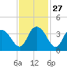 Nixon Crossroads tide chart for Thursday, November 27, 2025