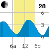 Nixon Crossroads tide chart for Friday, November 28, 2025