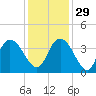 Nixon Crossroads tide chart for Saturday, November 29, 2025
