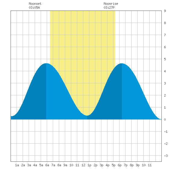 Nixon Crossroads tide chart for Sunday, November 2, 2025