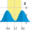 Nixon Crossroads tide chart for Sunday, November 2, 2025