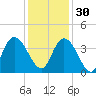 Nixon Crossroads tide chart for Sunday, November 30, 2025