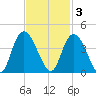Nixon Crossroads tide chart for Monday, November 3, 2025