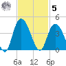 Nixon Crossroads tide chart for Wednesday, November 5, 2025