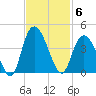 Nixon Crossroads tide chart for Thursday, November 6, 2025