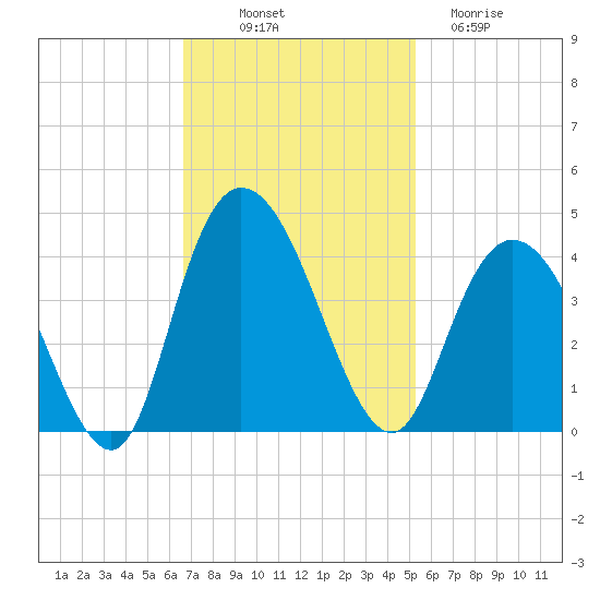 Nixon Crossroads tide chart for Friday, November 7, 2025