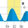 Nixon Crossroads tide chart for Saturday, November 8, 2025