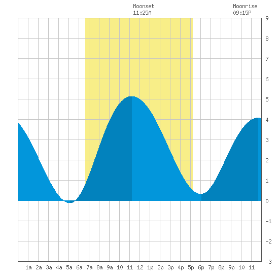 Nixon Crossroads tide chart for Sunday, November 9, 2025