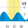 Nixon Crossroads tide chart for Saturday, December 13, 2025
