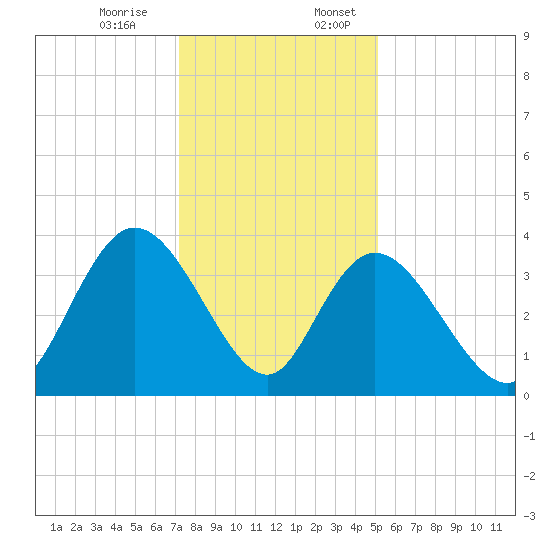 Nixon Crossroads tide chart for Monday, December 15, 2025