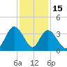 Nixon Crossroads tide chart for Monday, December 15, 2025
