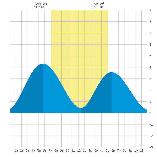 Nixon Crossroads tide chart for Tuesday, December 16, 2025