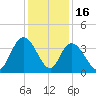 Nixon Crossroads tide chart for Tuesday, December 16, 2025