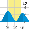 Nixon Crossroads tide chart for Wednesday, December 17, 2025