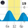 Nixon Crossroads tide chart for Friday, December 19, 2025