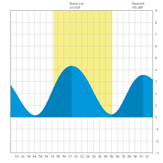 Nixon Crossroads tide chart for Tuesday, December 23, 2025