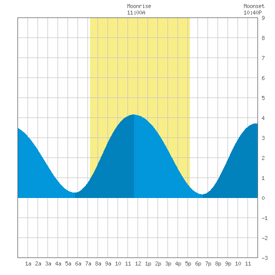 Nixon Crossroads tide chart for Thursday, December 25, 2025