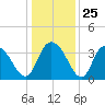 Nixon Crossroads tide chart for Thursday, December 25, 2025