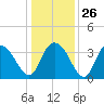 Nixon Crossroads tide chart for Friday, December 26, 2025