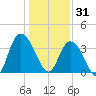 Nixon Crossroads tide chart for Wednesday, December 31, 2025