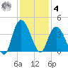 Nixon Crossroads tide chart for Thursday, December 4, 2025