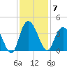 Nixon Crossroads tide chart for Sunday, December 7, 2025