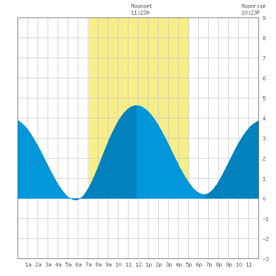 Nixon Crossroads tide chart for Tuesday, December 9, 2025
