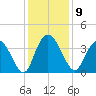 Nixon Crossroads tide chart for Tuesday, December 9, 2025