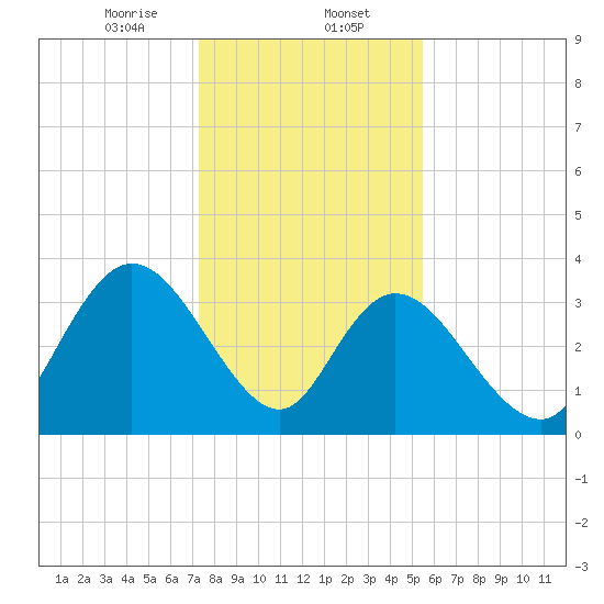 Nixon Crossroads tide chart for Tuesday, January 13, 2026