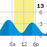 Nixon Crossroads tide chart for Tuesday, January 13, 2026