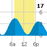 Nixon Crossroads tide chart for Saturday, January 17, 2026