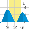 Nixon Crossroads tide chart for Thursday, January 1, 2026