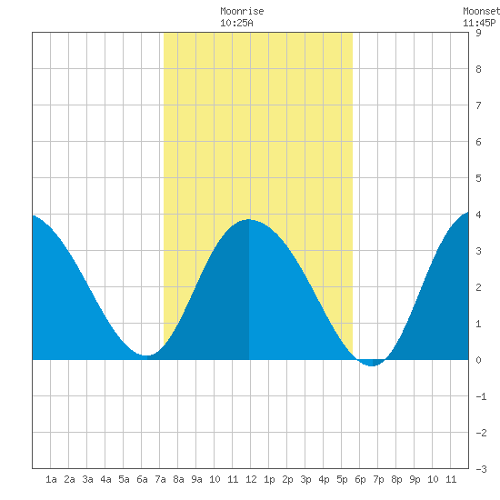 Nixon Crossroads tide chart for Saturday, January 24, 2026