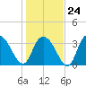 Nixon Crossroads tide chart for Saturday, January 24, 2026
