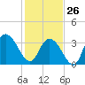 Nixon Crossroads tide chart for Monday, January 26, 2026