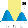 Nixon Crossroads tide chart for Friday, January 30, 2026