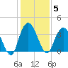 Nixon Crossroads tide chart for Monday, January 5, 2026