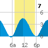 Nixon Crossroads tide chart for Wednesday, January 7, 2026