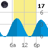 Nixon Crossroads tide chart for Tuesday, February 17, 2026