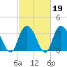 Nixon Crossroads tide chart for Thursday, February 19, 2026