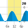 Nixon Crossroads tide chart for Friday, February 20, 2026