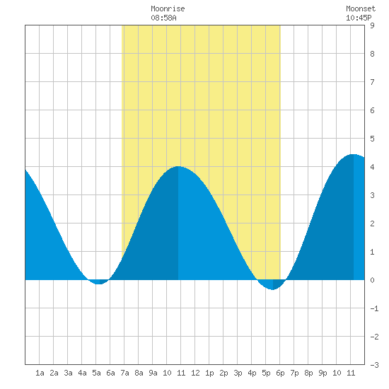 Nixon Crossroads tide chart for Saturday, February 21, 2026